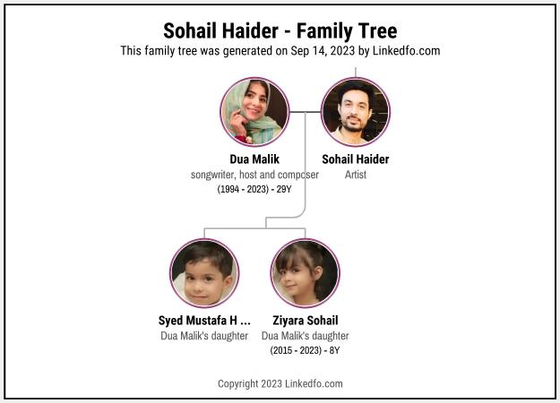 Sohail Haider's Family Tree