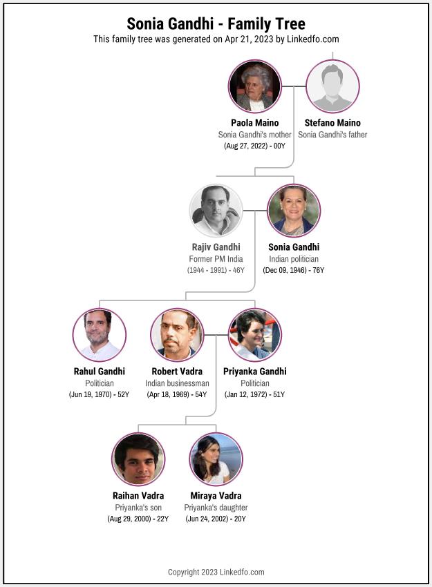 Sonia Gandhi's Family Tree