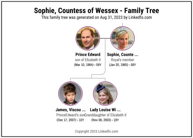 Sophie, Countess of Wessex's Family Tree