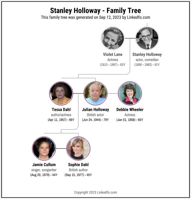 Stanley Holloway's Family Tree