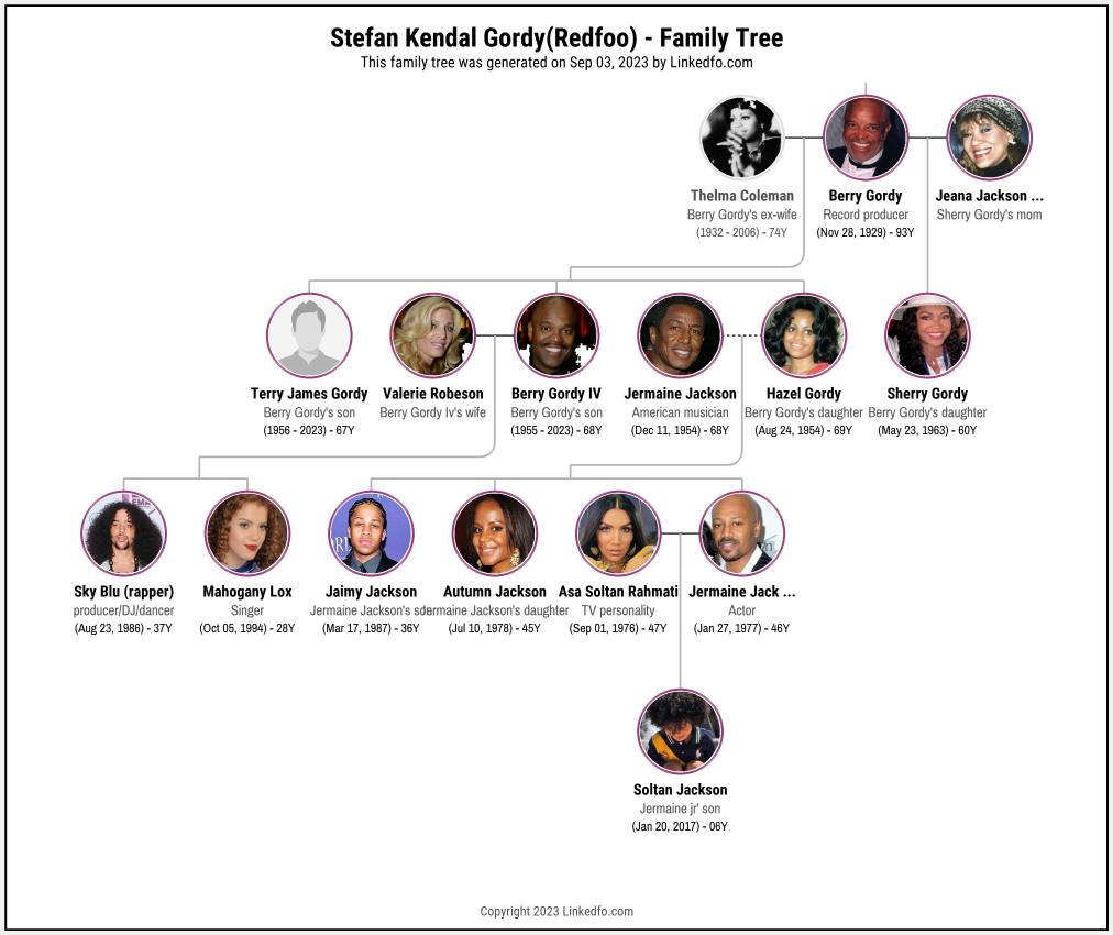 Stefan Kendal Gordy(Redfoo)'s Family Tree