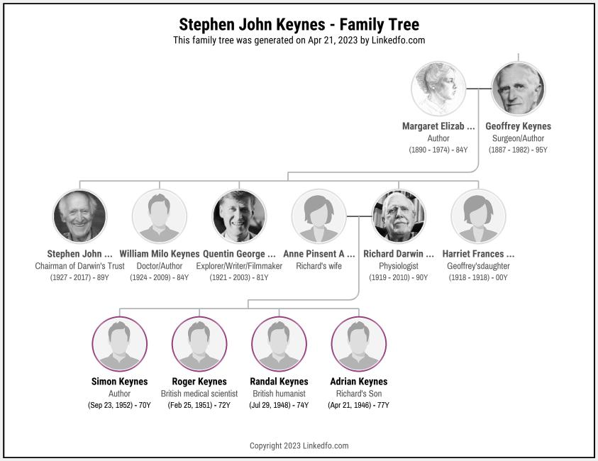 Stephen John Keynes's Family Tree