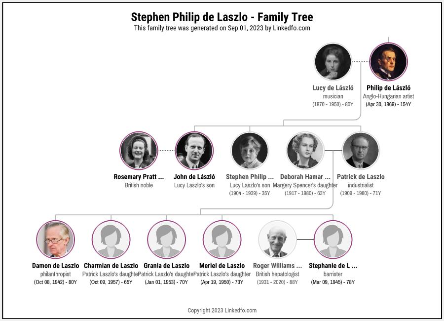Stephen Philip de Laszlo's Family Tree
