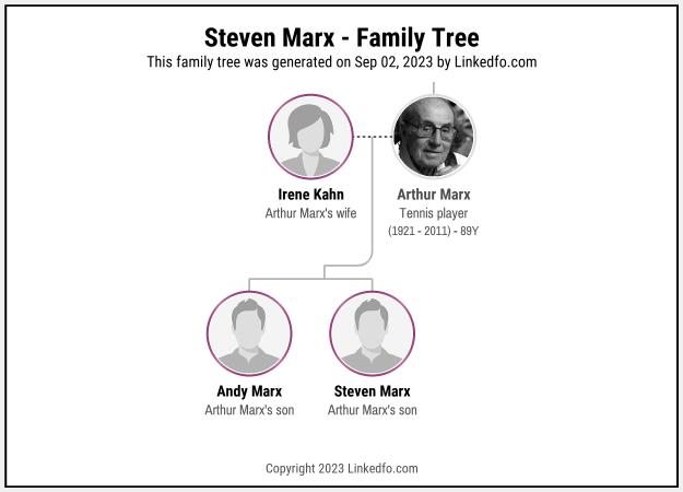 Steven Marx's Family Tree
