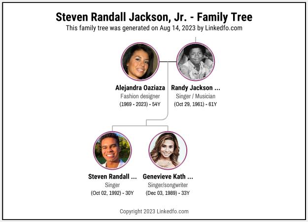 Steven Randall Jackson, Jr.'s Family Tree