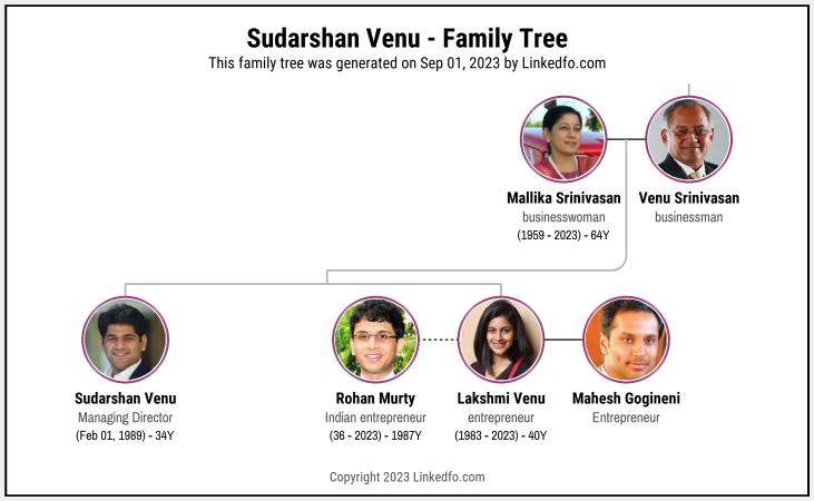 Sudarshan Venu's Family Tree