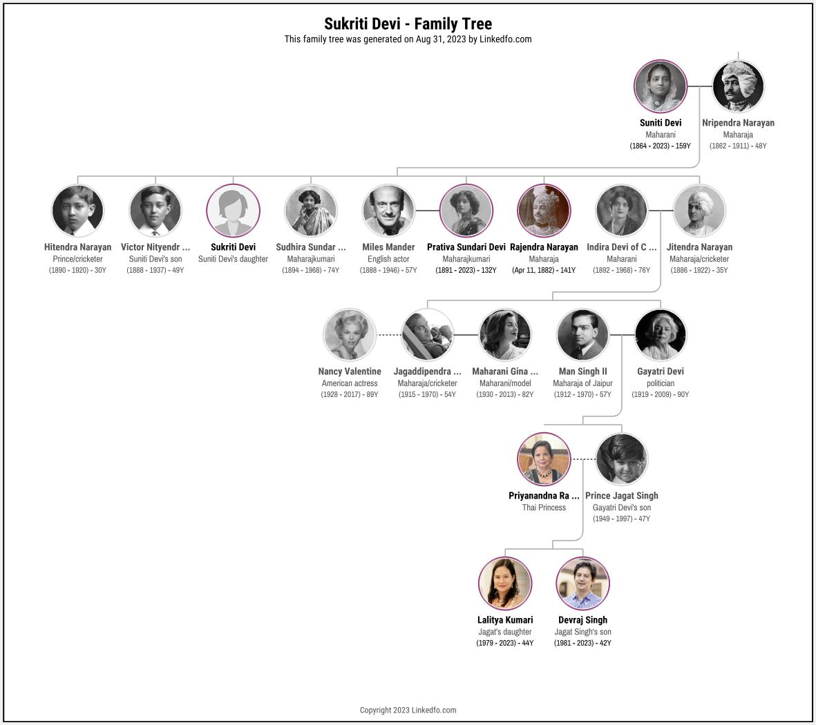 Sukriti Devi's Family Tree