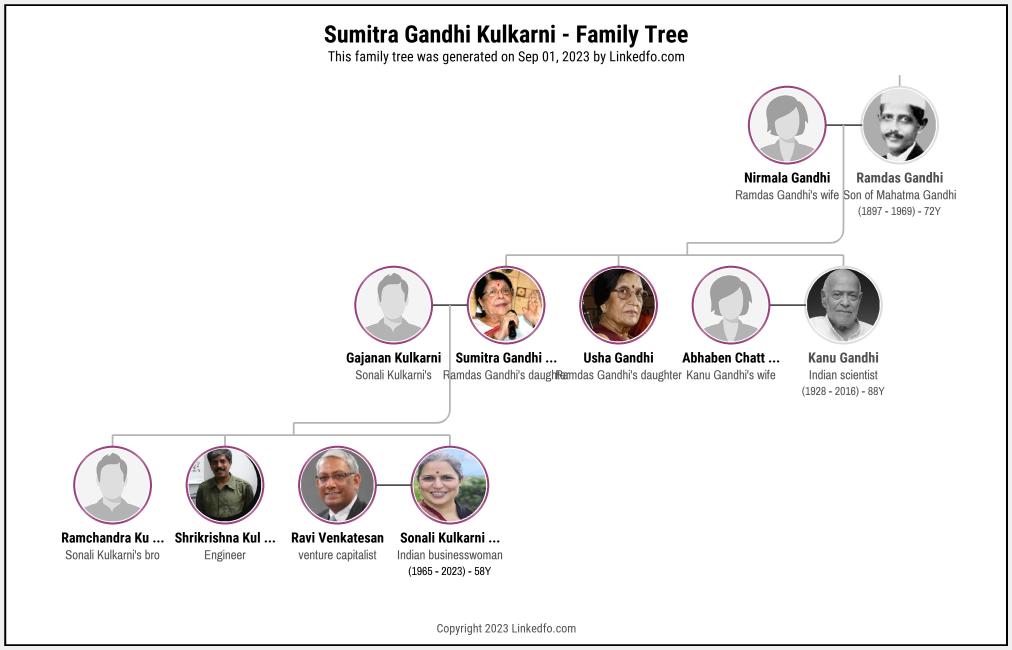 Sumitra Gandhi Kulkarni's Family Tree