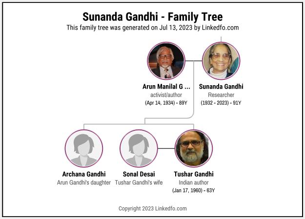 Sunanda Gandhi's Family Tree