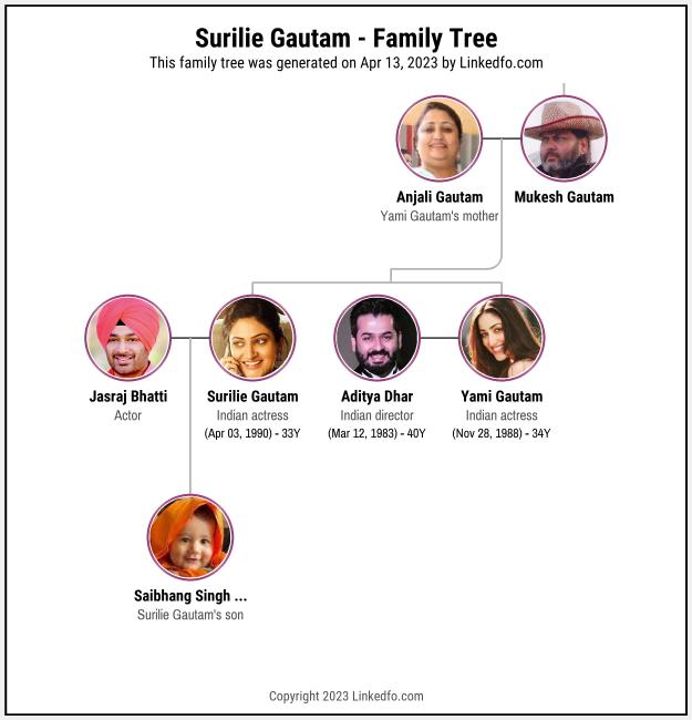 Surilie Gautam's Family Tree