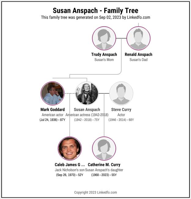 Susan Anspach's Family Tree