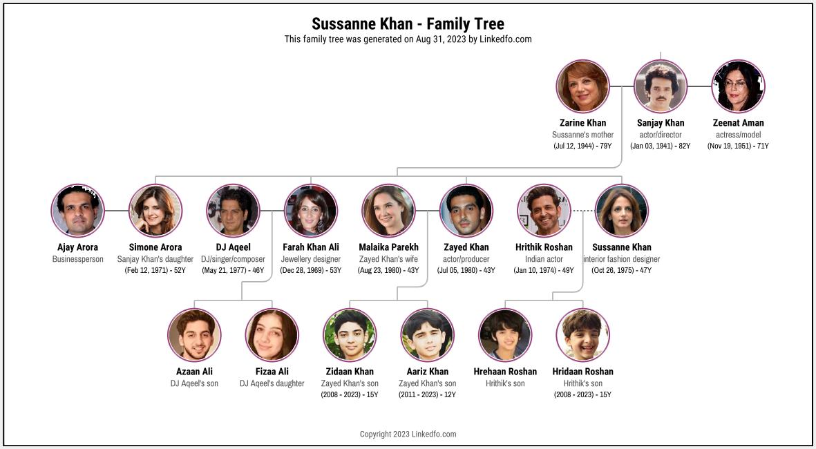 Sussanne Khan's Family Tree