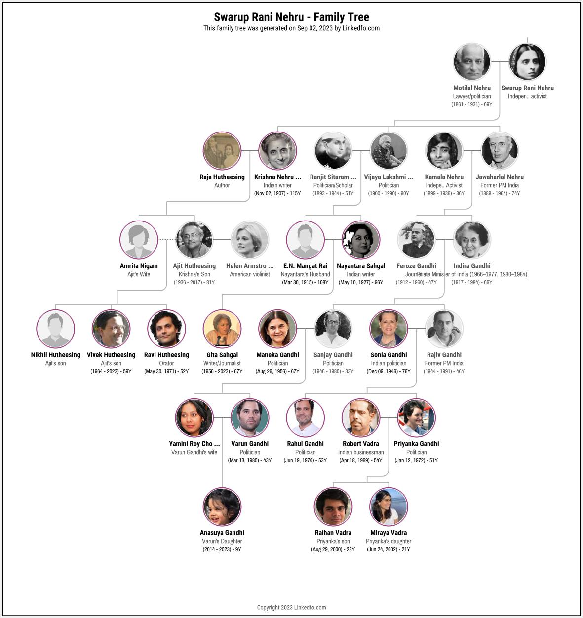 Swarup Rani Nehru's Family Tree