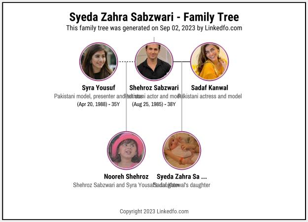 Syeda Zahra Sabzwari's Family Tree