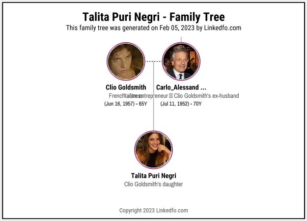 Talita Puri Negri's Family Tree