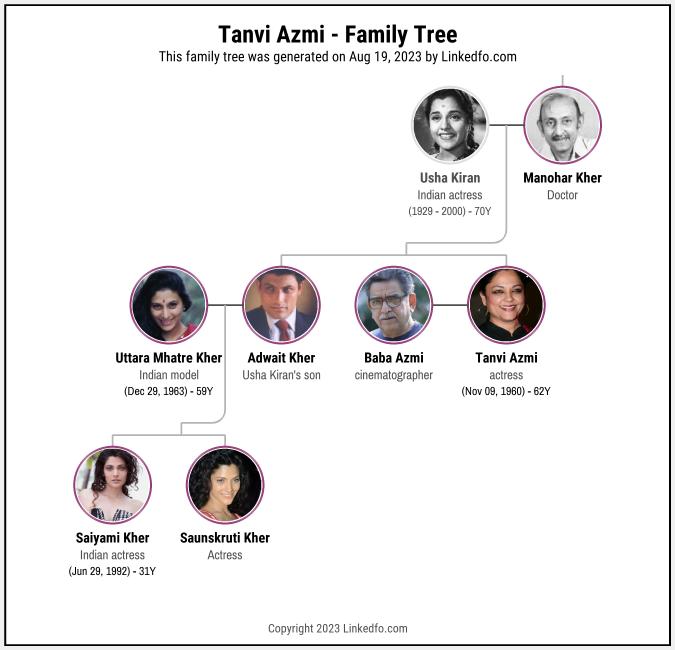 Tanvi Azmi's Family Tree