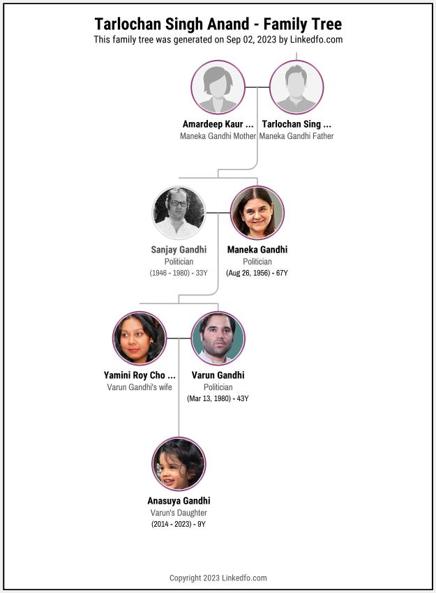 Tarlochan Singh Anand's Family Tree