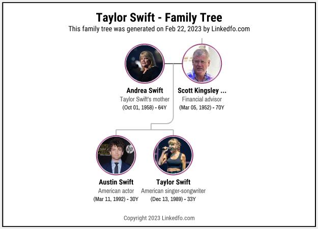 Taylor Swift's Family Tree