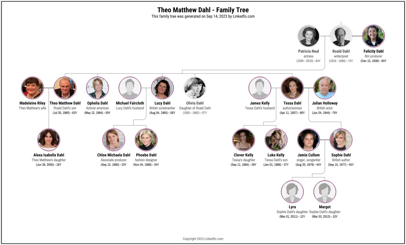 Theo Matthew Dahl's Family Tree