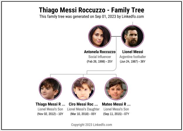 Thiago Messi Roccuzzo's Family Tree