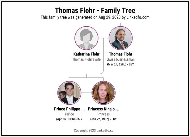 Thomas Flohr's Family Tree