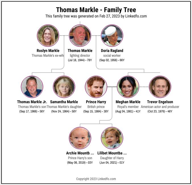 Thomas Markle's Family Tree