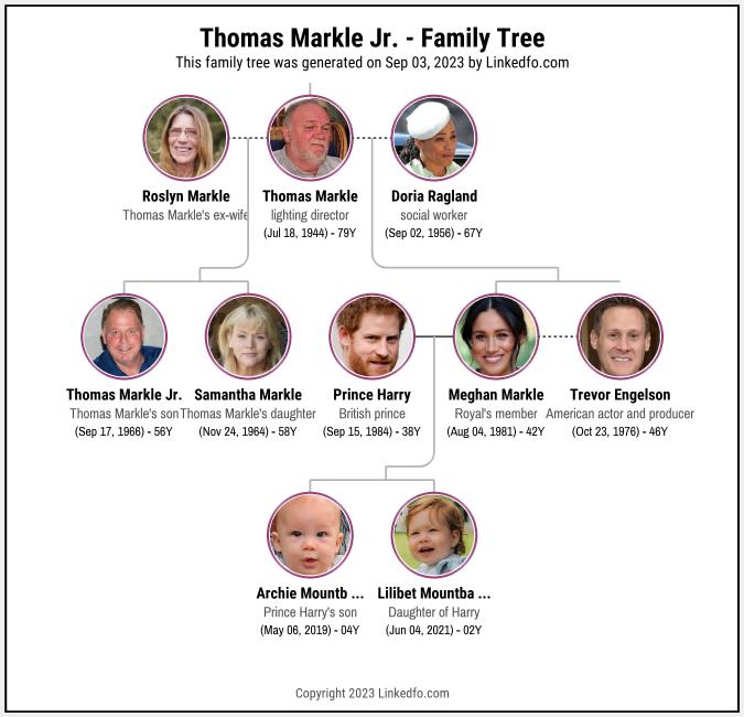 Thomas Markle Jr.'s Family Tree