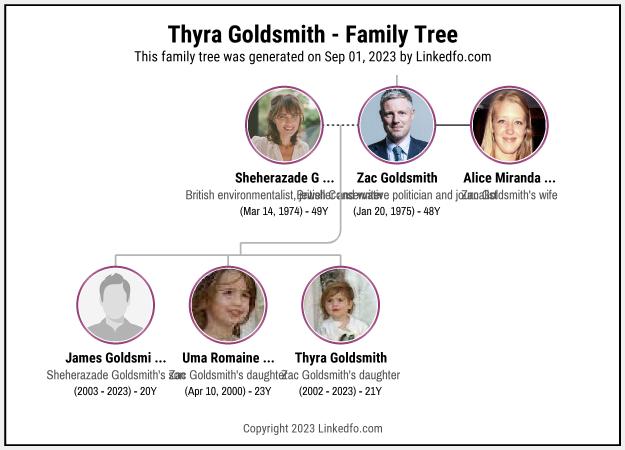 Thyra Goldsmith's Family Tree