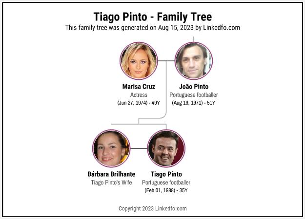 Tiago Pinto's Family Tree