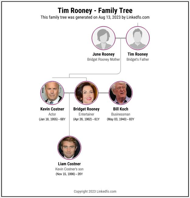 Tim Rooney's Family Tree