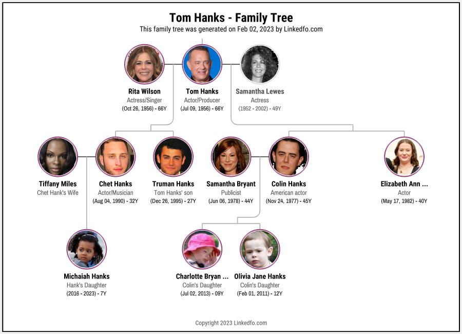 Tom Hanks's Family Tree