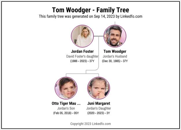 Tom Woodger's Family Tree