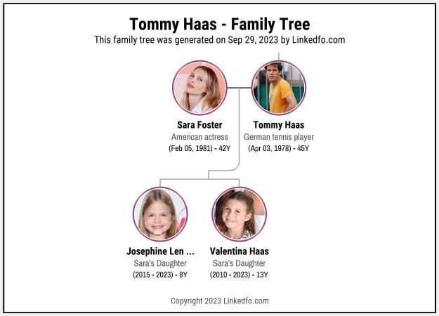 Tommy Haas's Family Tree