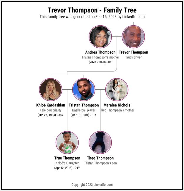 Trevor Thompson's Family Tree