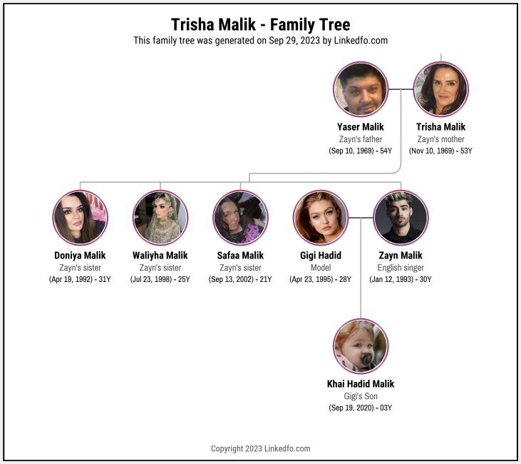 Trisha Malik's Family Tree