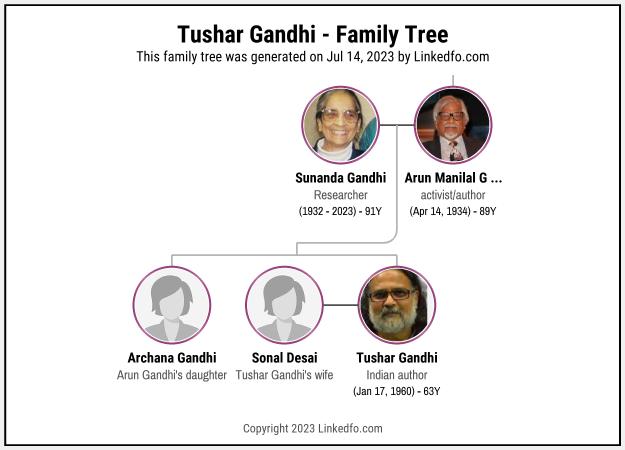 Tushar Gandhi's Family Tree