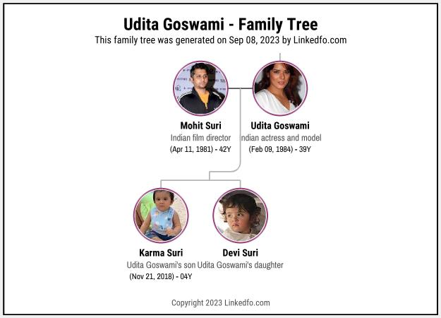 Udita Goswami's Family Tree