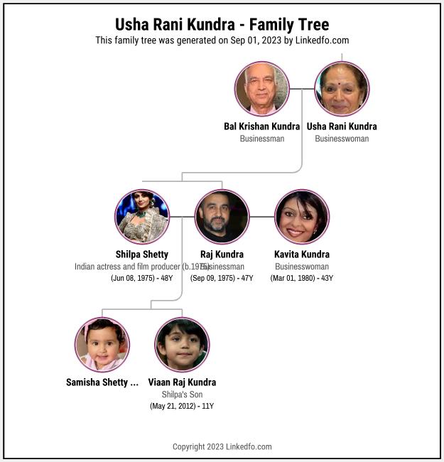 Usha Rani Kundra's Family Tree