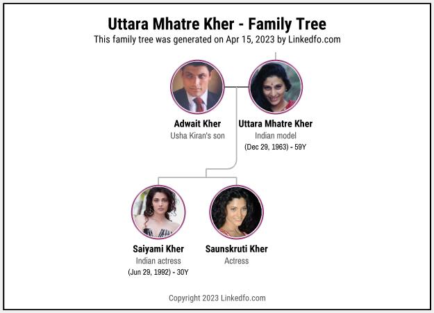 Uttara Mhatre Kher's Family Tree