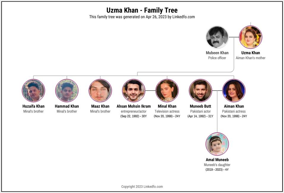 Uzma Khan's Family Tree