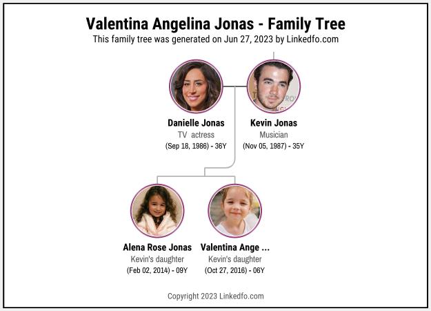 Valentina Angelina Jonas's Family Tree