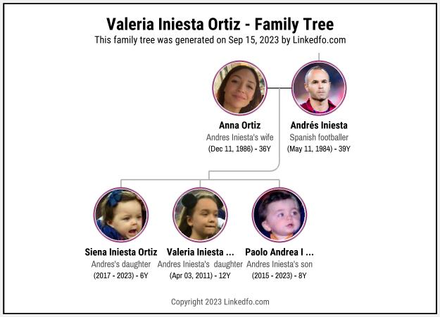 Valeria Iniesta Ortiz's Family Tree