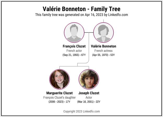 Valérie Bonneton's Family Tree