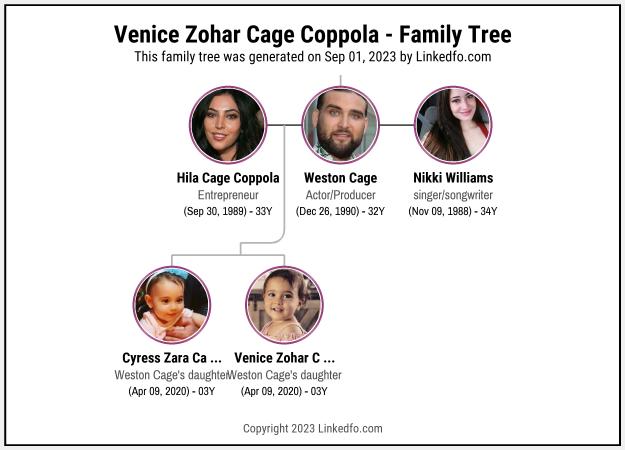 Venice Zohar Cage Coppola's Family Tree