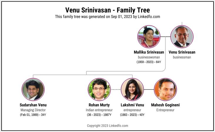 Venu Srinivasan's Family Tree