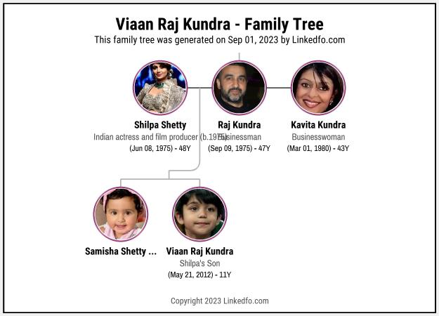 Viaan Raj Kundra's Family Tree