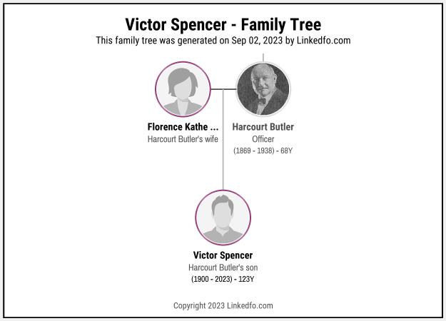 Victor Spencer's Family Tree