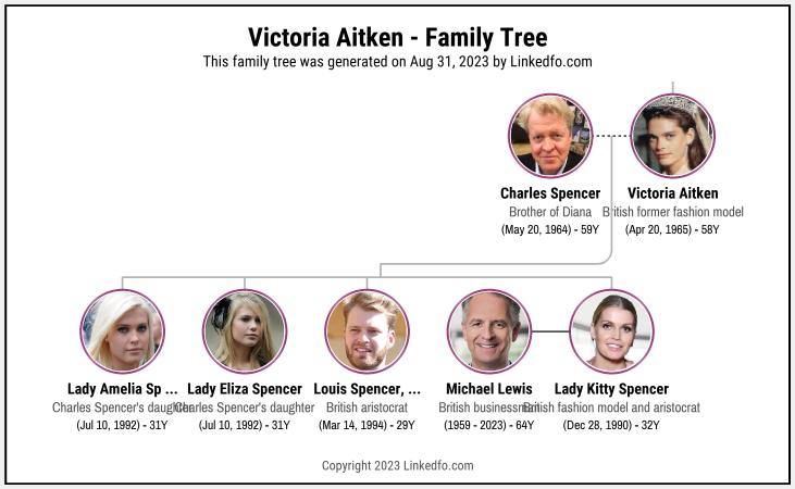 Victoria Aitken's Family Tree