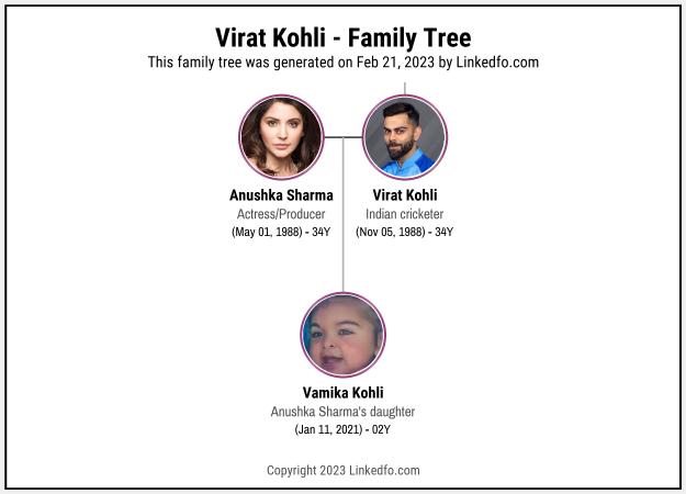 Virat Kohli's Family Tree