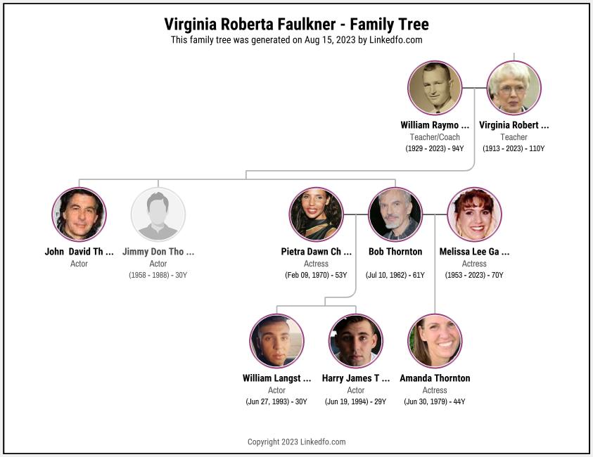 Virginia Roberta Faulkner's Family Tree